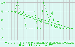 Courbe de l'humidit relative pour Bonnecombe - Les Salces (48)