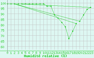Courbe de l'humidit relative pour Dravagen