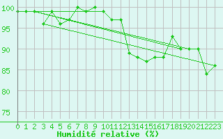 Courbe de l'humidit relative pour Xonrupt-Longemer (88)