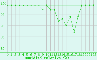 Courbe de l'humidit relative pour Courtelary
