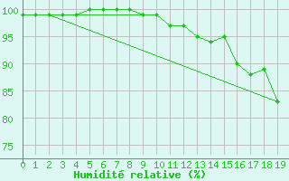 Courbe de l'humidit relative pour Kerpert (22)