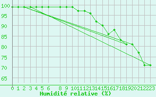 Courbe de l'humidit relative pour Kvitfjell