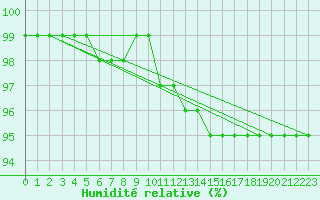 Courbe de l'humidit relative pour Kittila Laukukero