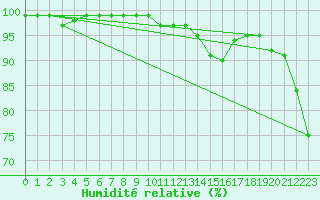 Courbe de l'humidit relative pour Ljungby