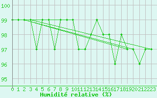 Courbe de l'humidit relative pour Kuhmo Kalliojoki
