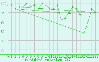 Courbe de l'humidit relative pour Lans-en-Vercors (38)