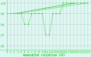 Courbe de l'humidit relative pour Deidenberg (Be)