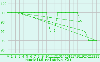 Courbe de l'humidit relative pour Lilienfeld / Sulzer