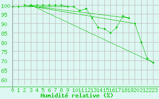 Courbe de l'humidit relative pour Siria