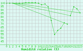 Courbe de l'humidit relative pour Formigures (66)