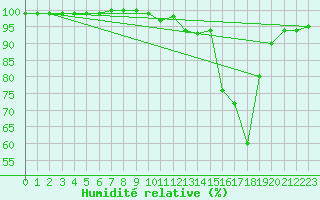 Courbe de l'humidit relative pour Bourgoin (38)