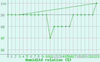 Courbe de l'humidit relative pour Weinbiet