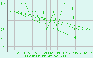 Courbe de l'humidit relative pour Carlsfeld