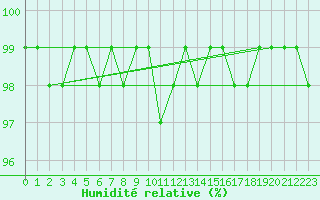 Courbe de l'humidit relative pour Kolmaarden-Stroemsfors