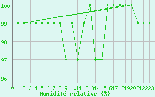 Courbe de l'humidit relative pour Sorcy-Bauthmont (08)