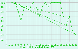 Courbe de l'humidit relative pour Cimetta