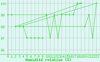 Courbe de l'humidit relative pour Le Mesnil-Esnard (76)