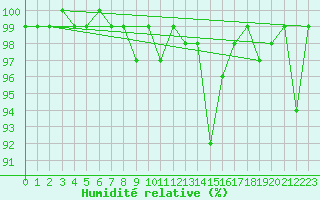Courbe de l'humidit relative pour Pozega Uzicka