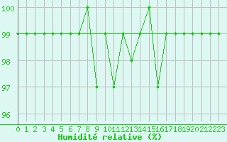 Courbe de l'humidit relative pour Bannay (18)