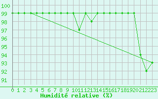 Courbe de l'humidit relative pour Eisenach