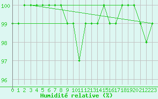 Courbe de l'humidit relative pour Kemijarvi Airport