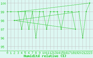 Courbe de l'humidit relative pour Aigle (Sw)