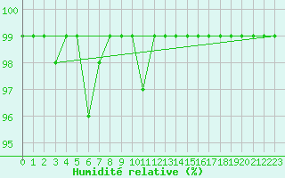 Courbe de l'humidit relative pour Thun