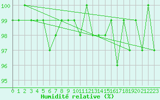 Courbe de l'humidit relative pour Gurande (44)