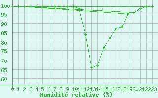Courbe de l'humidit relative pour Kuemmersruck