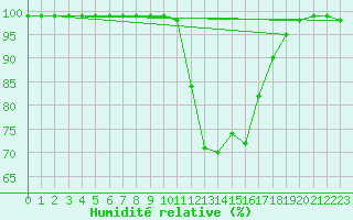 Courbe de l'humidit relative pour Ripoll