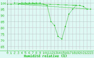 Courbe de l'humidit relative pour Neuhaus A. R.