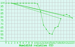 Courbe de l'humidit relative pour Schmuecke