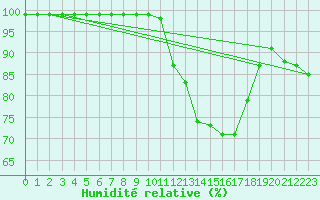 Courbe de l'humidit relative pour Muids (27)