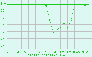 Courbe de l'humidit relative pour Vals