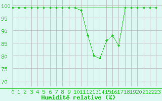 Courbe de l'humidit relative pour Corugea