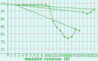 Courbe de l'humidit relative pour St Athan Royal Air Force Base
