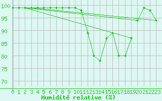 Courbe de l'humidit relative pour Vals