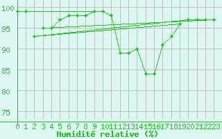Courbe de l'humidit relative pour Melun (77)