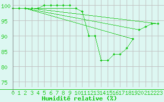 Courbe de l'humidit relative pour Melun (77)