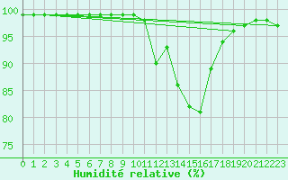 Courbe de l'humidit relative pour Ayamonte