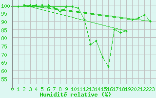 Courbe de l'humidit relative pour Le Mans (72)