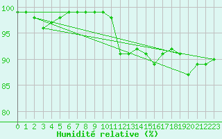 Courbe de l'humidit relative pour Coleshill