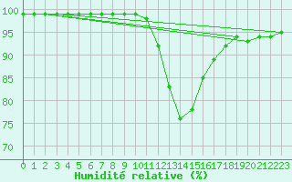 Courbe de l'humidit relative pour Gladhammar