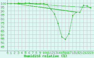 Courbe de l'humidit relative pour Montauban (82)