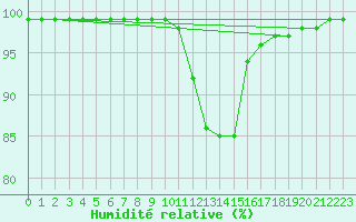 Courbe de l'humidit relative pour La Roche-sur-Yon (85)