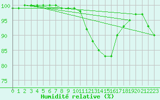 Courbe de l'humidit relative pour Lannion (22)