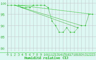 Courbe de l'humidit relative pour Is-en-Bassigny (52)