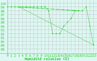 Courbe de l'humidit relative pour Flhli