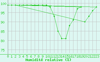 Courbe de l'humidit relative pour Marsens
