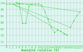 Courbe de l'humidit relative pour Laegern